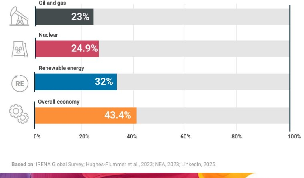 Women’s Share of the Renewable Energy Workforce Remains at 32%
